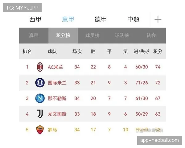 国际米兰夺冠概率高达86%,积分优势与竞技状态成关键依据 国际米兰夺冠概率高达86%,积分优势与竞技状态成关键依据